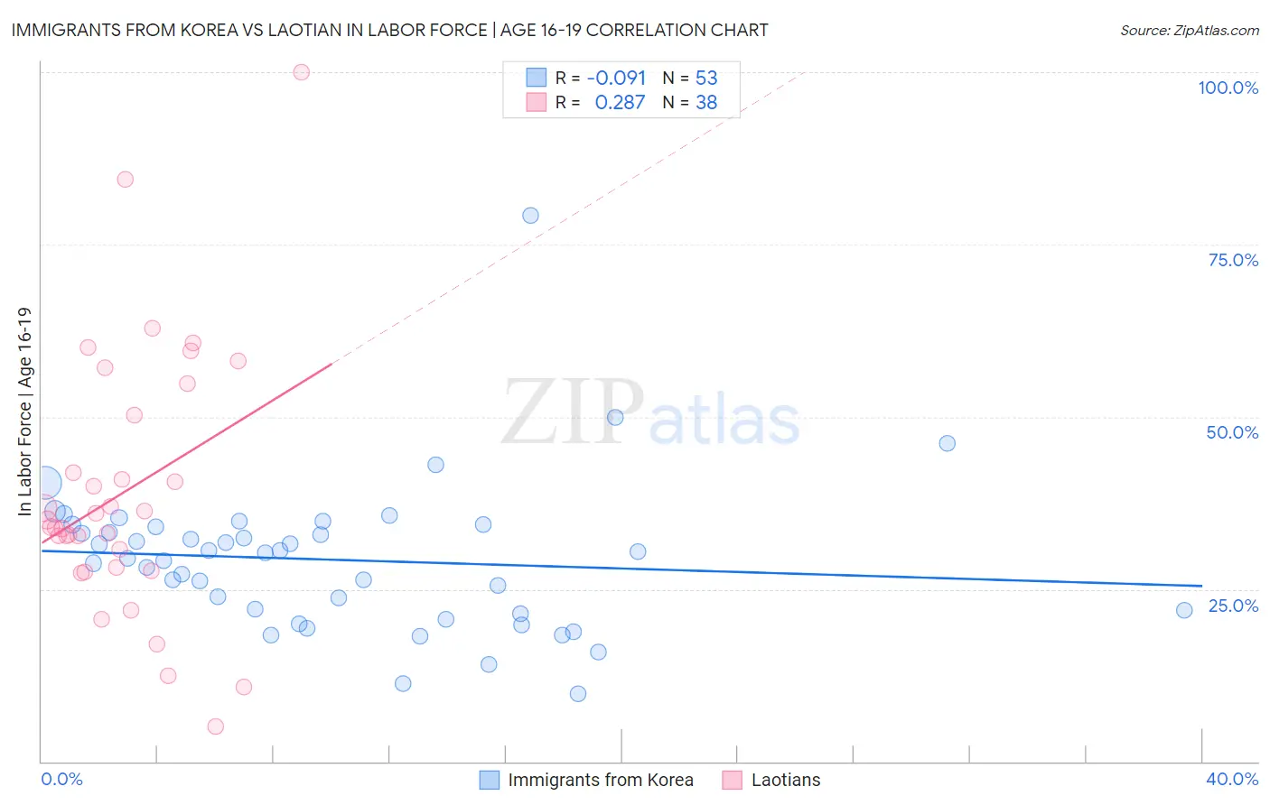 Immigrants from Korea vs Laotian In Labor Force | Age 16-19