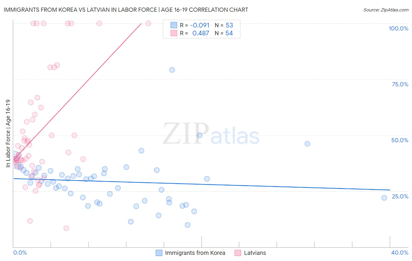Immigrants from Korea vs Latvian In Labor Force | Age 16-19