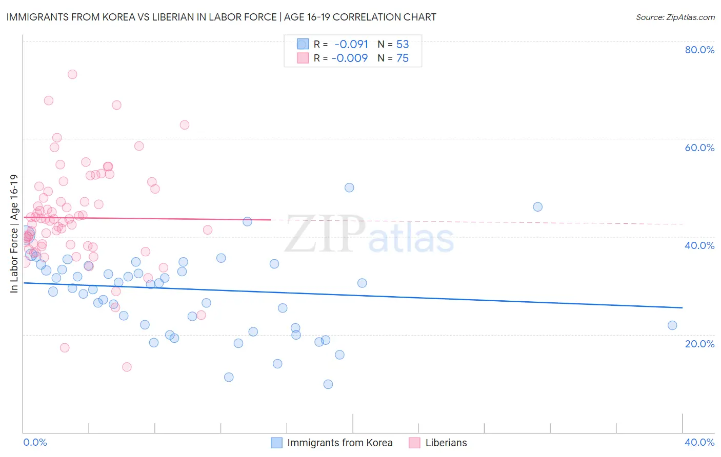 Immigrants from Korea vs Liberian In Labor Force | Age 16-19