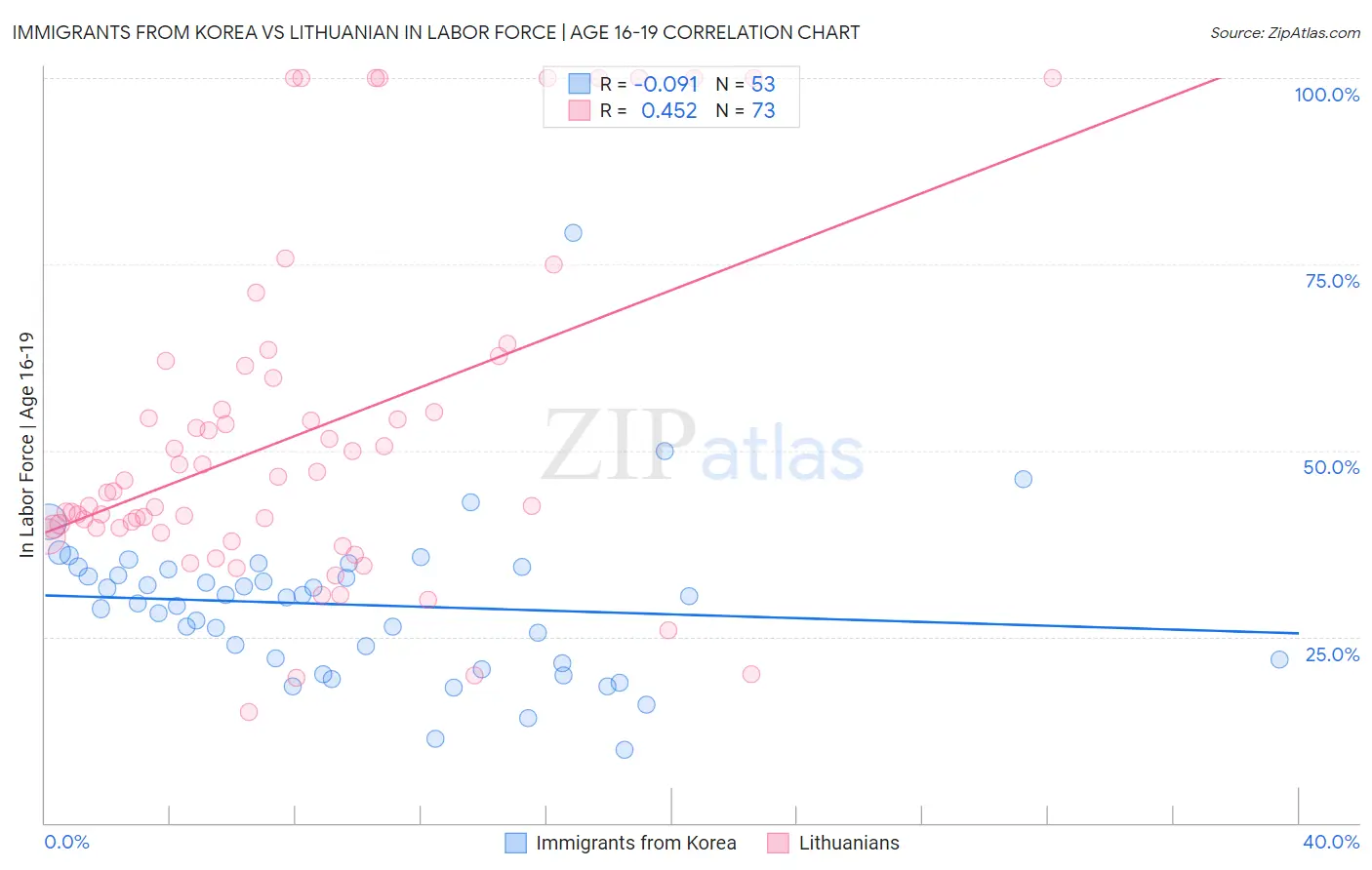 Immigrants from Korea vs Lithuanian In Labor Force | Age 16-19