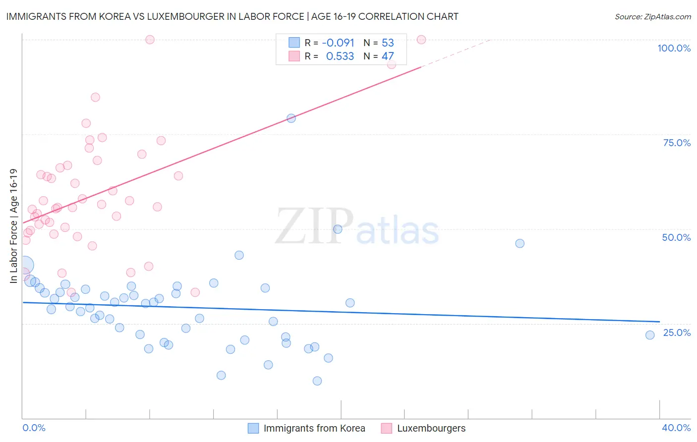 Immigrants from Korea vs Luxembourger In Labor Force | Age 16-19