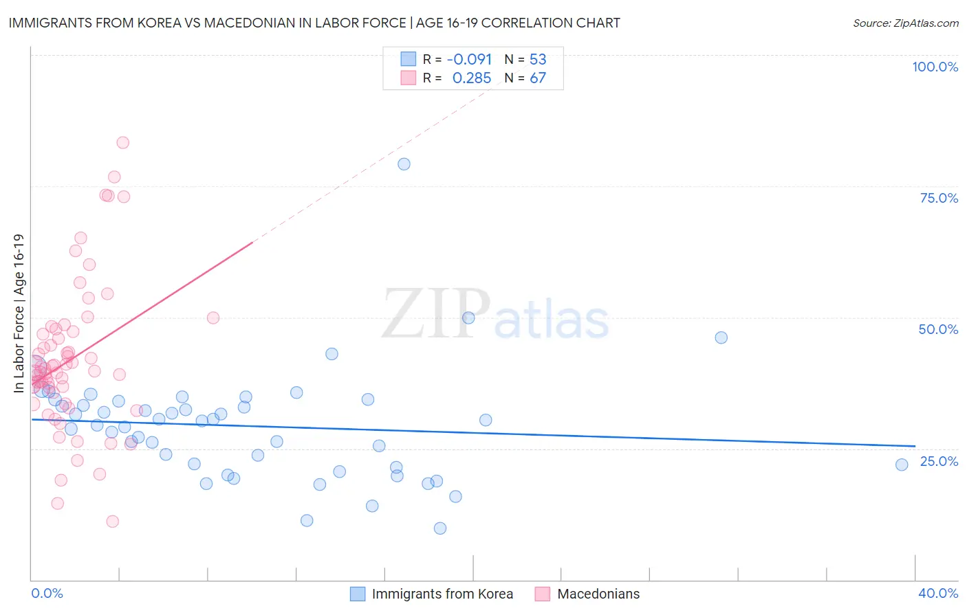 Immigrants from Korea vs Macedonian In Labor Force | Age 16-19