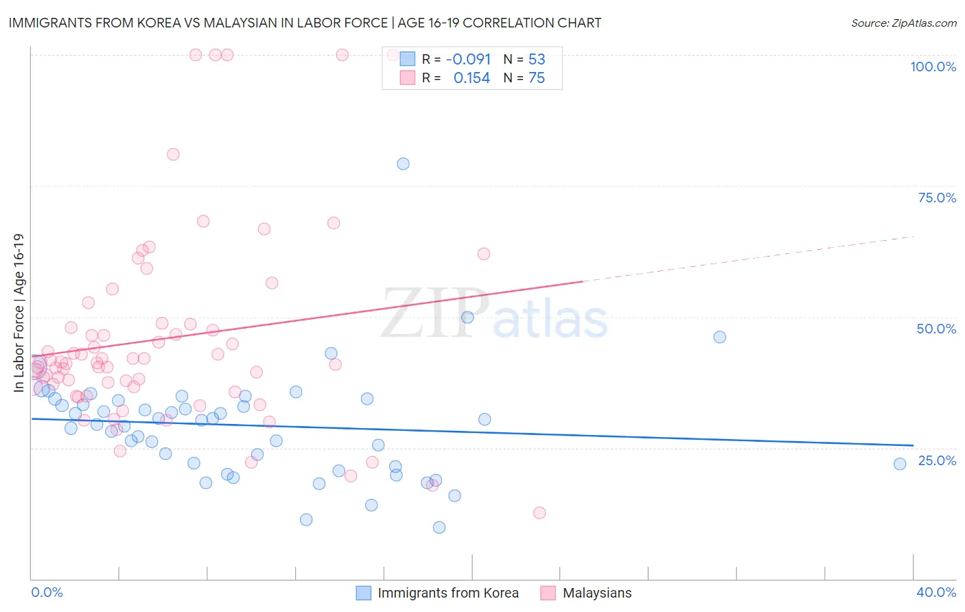 Immigrants from Korea vs Malaysian In Labor Force | Age 16-19