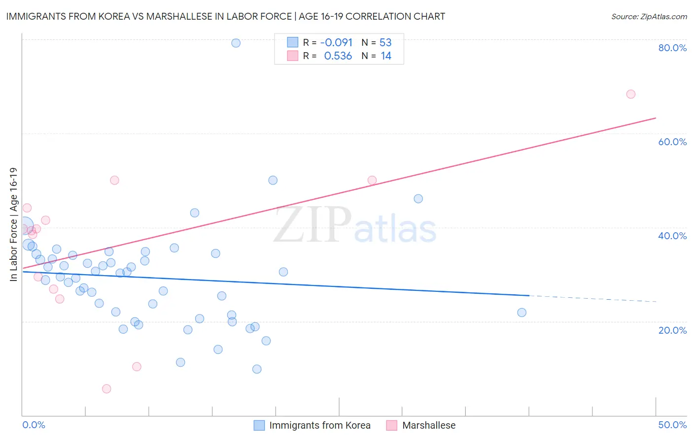 Immigrants from Korea vs Marshallese In Labor Force | Age 16-19