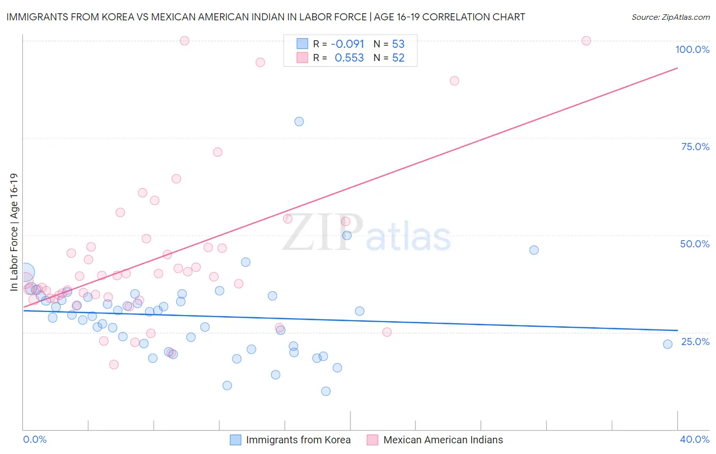 Immigrants from Korea vs Mexican American Indian In Labor Force | Age 16-19