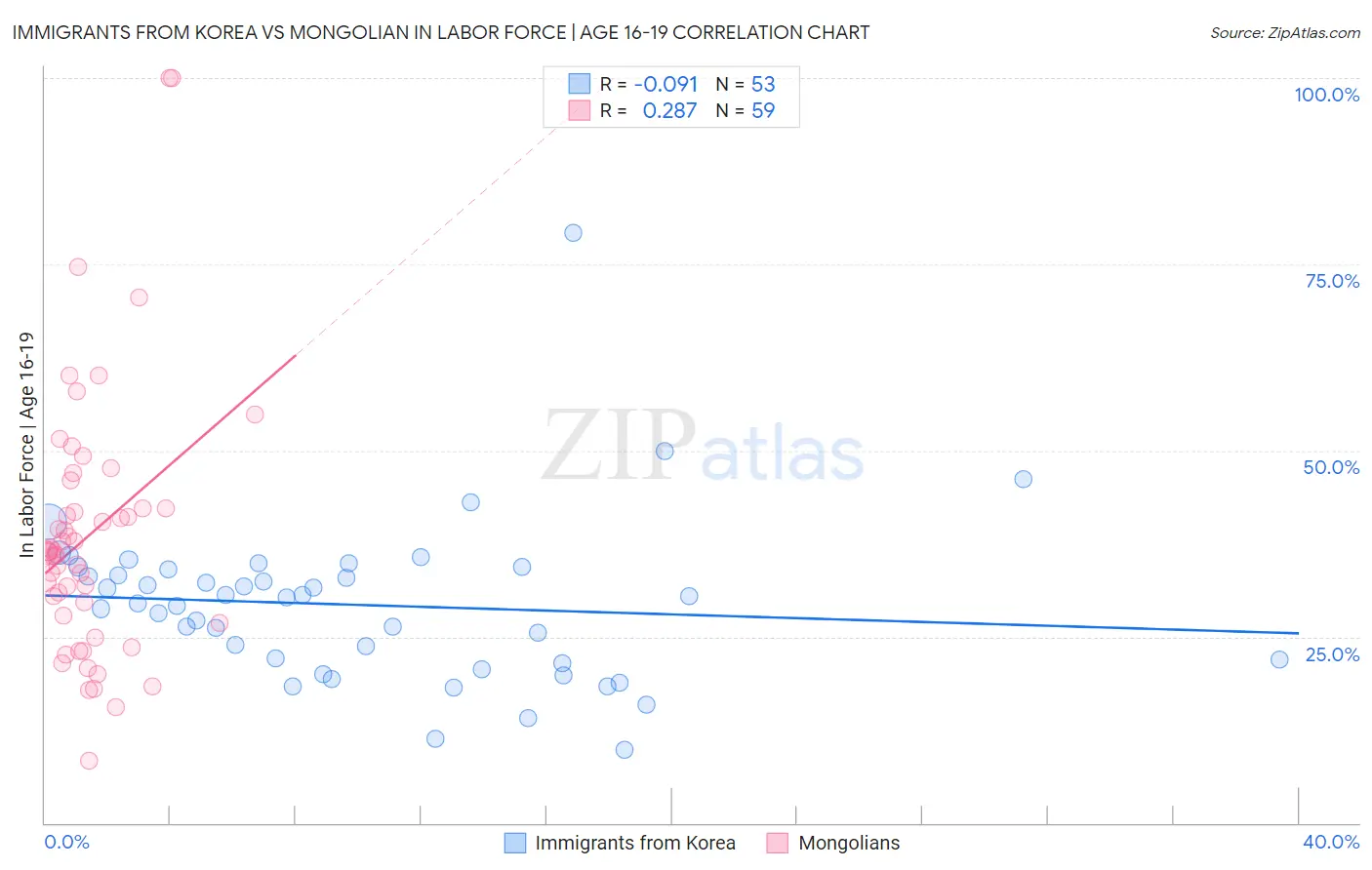 Immigrants from Korea vs Mongolian In Labor Force | Age 16-19