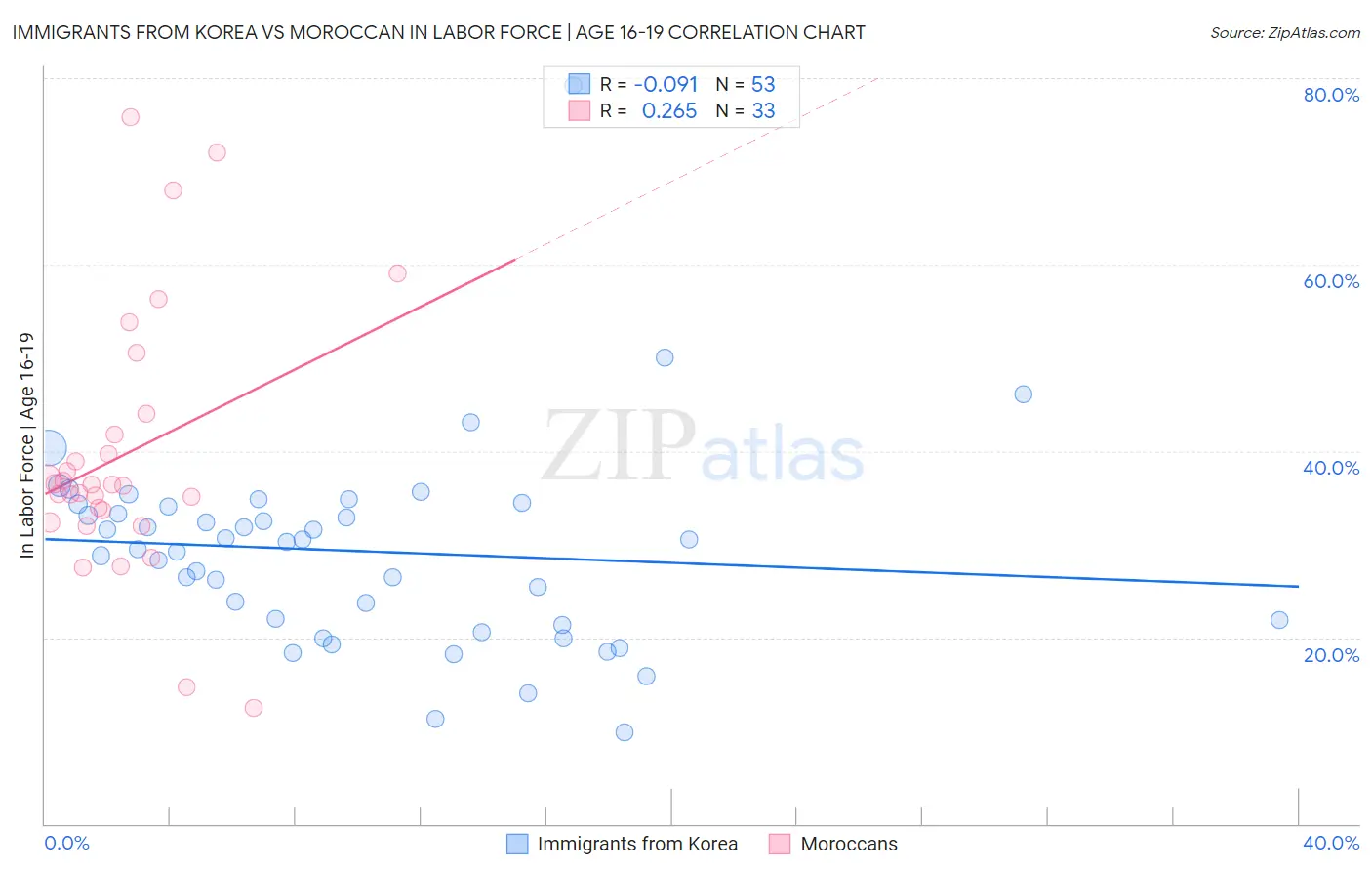 Immigrants from Korea vs Moroccan In Labor Force | Age 16-19