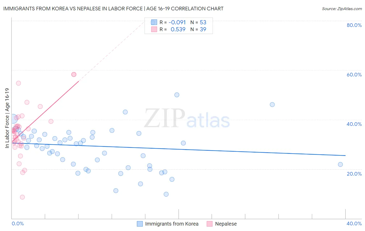Immigrants from Korea vs Nepalese In Labor Force | Age 16-19