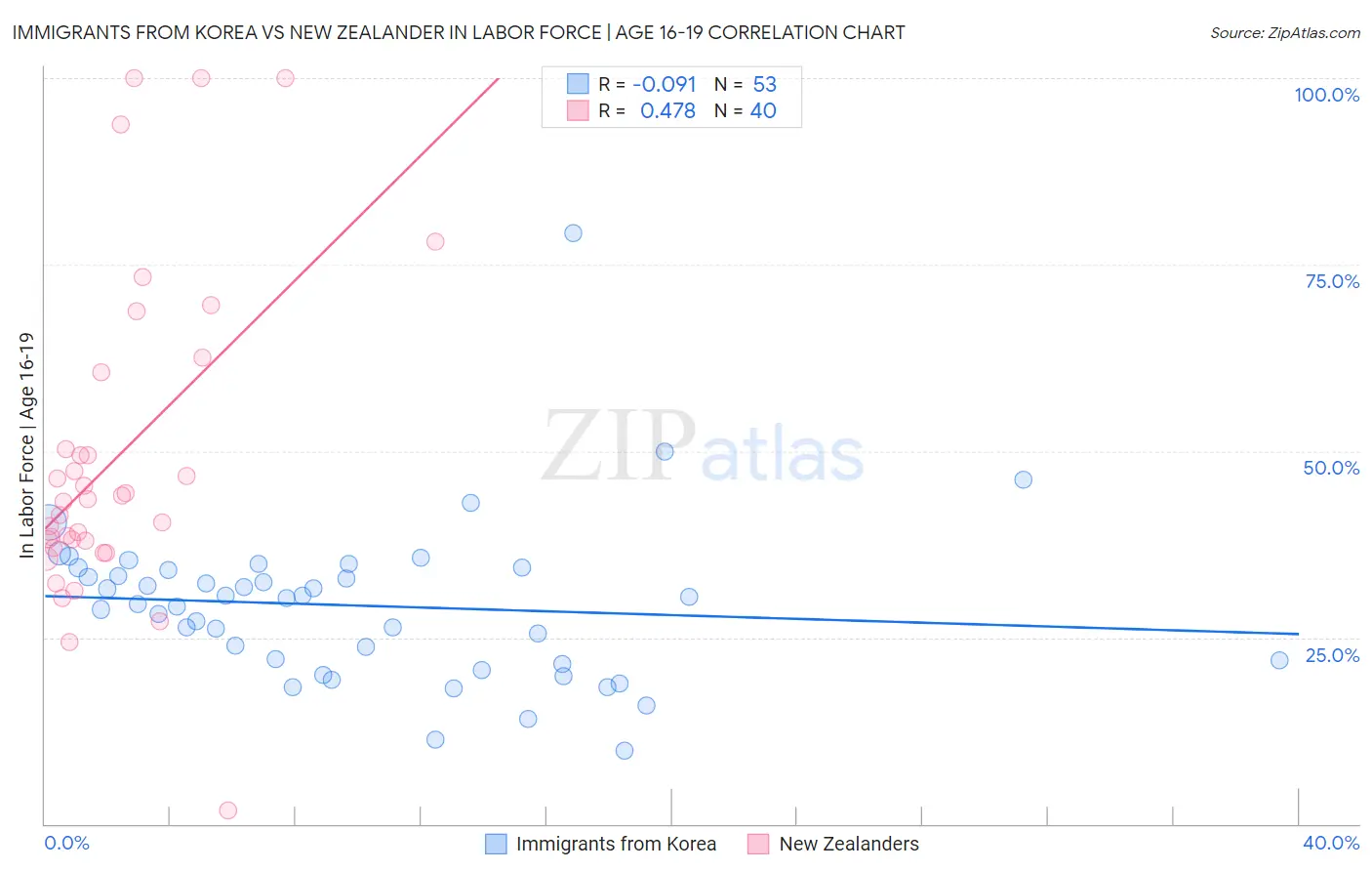 Immigrants from Korea vs New Zealander In Labor Force | Age 16-19