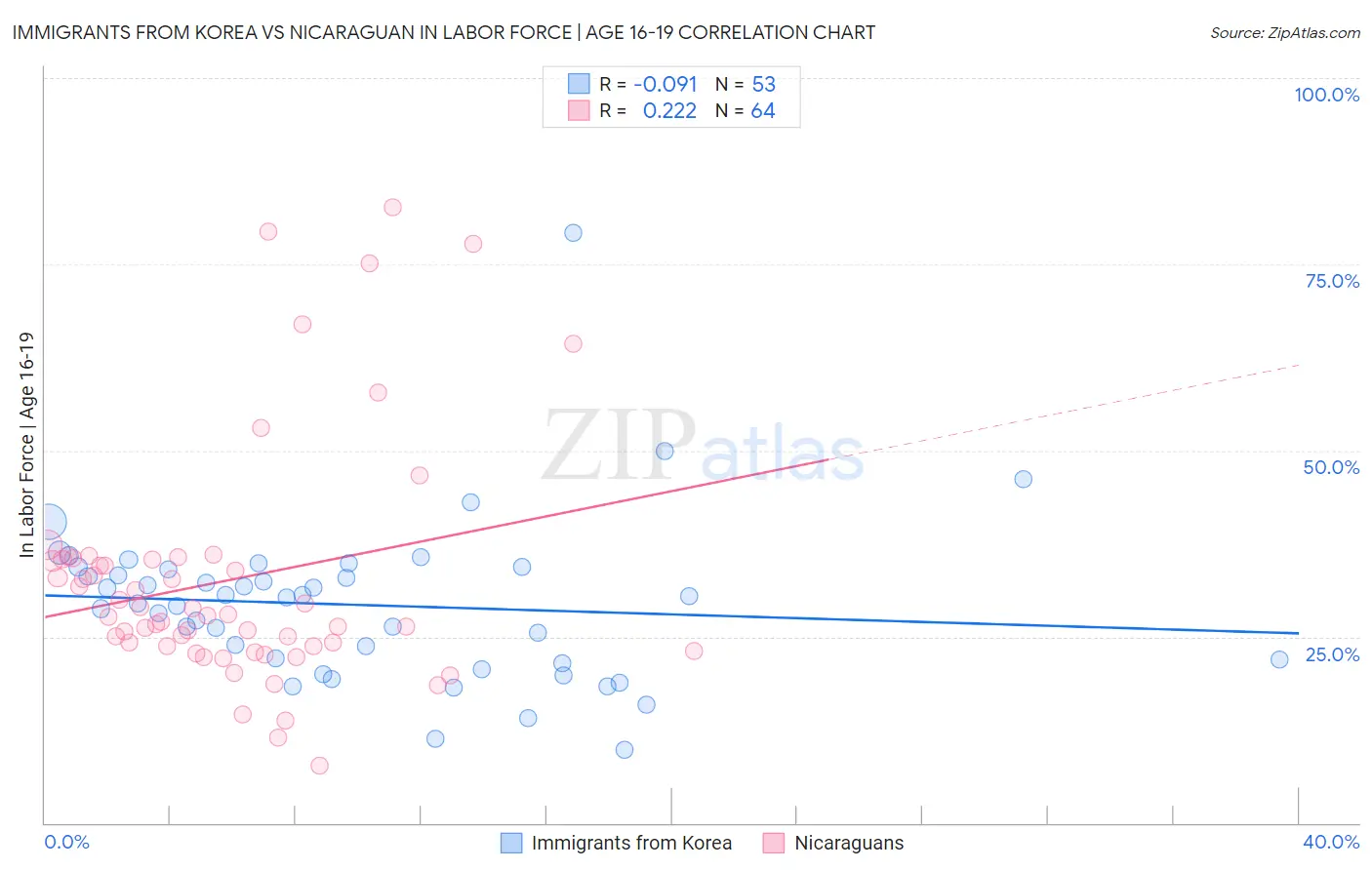 Immigrants from Korea vs Nicaraguan In Labor Force | Age 16-19