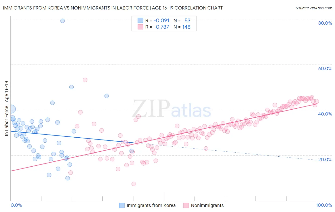 Immigrants from Korea vs Nonimmigrants In Labor Force | Age 16-19