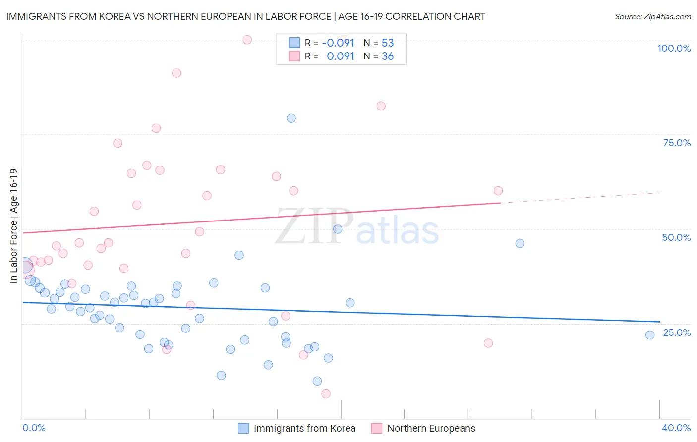 Immigrants from Korea vs Northern European In Labor Force | Age 16-19