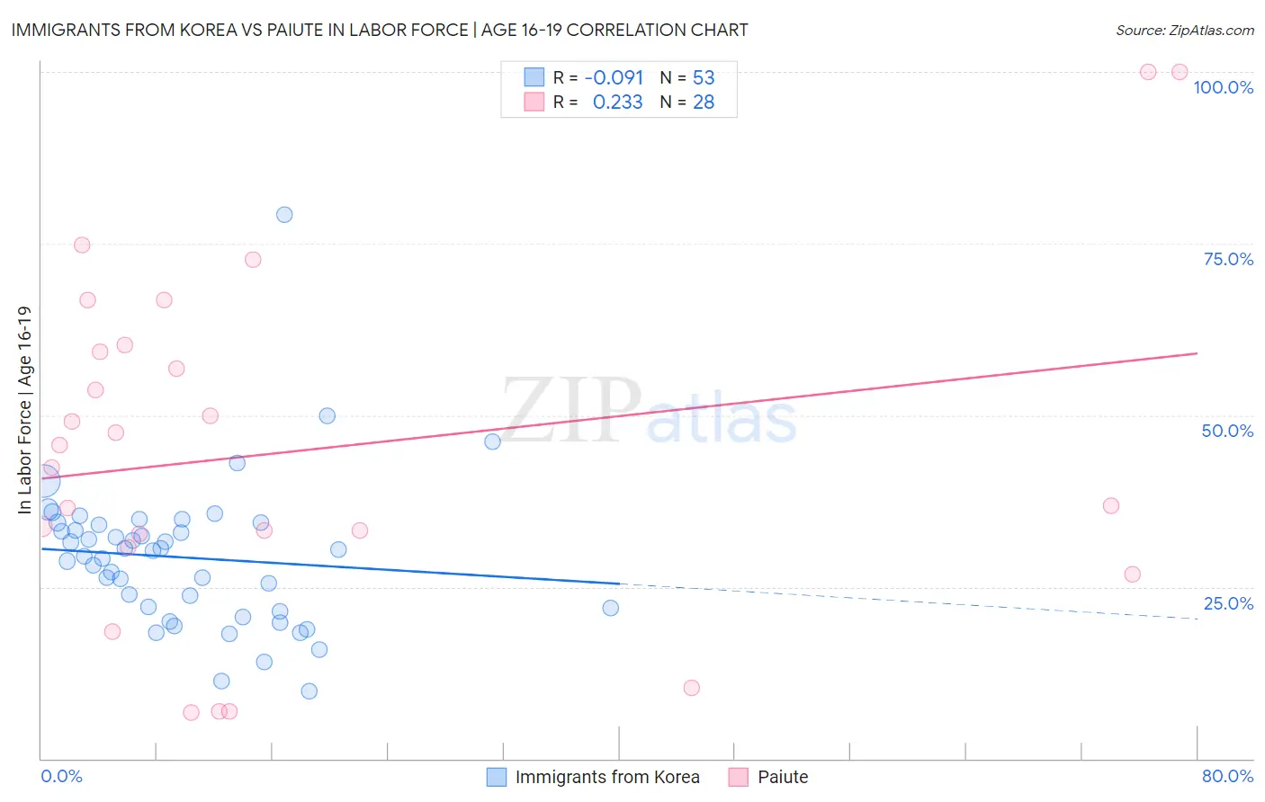 Immigrants from Korea vs Paiute In Labor Force | Age 16-19