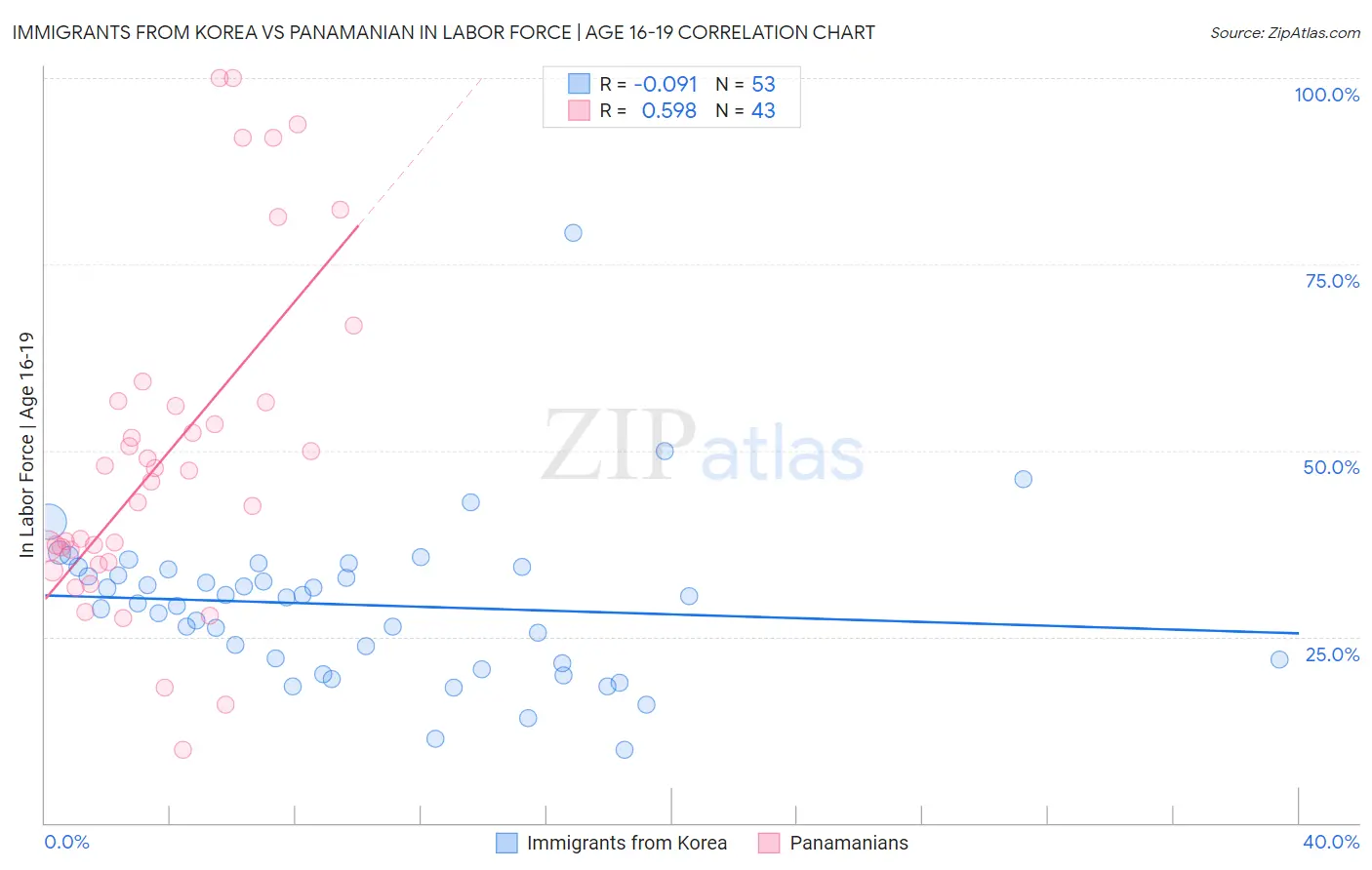 Immigrants from Korea vs Panamanian In Labor Force | Age 16-19