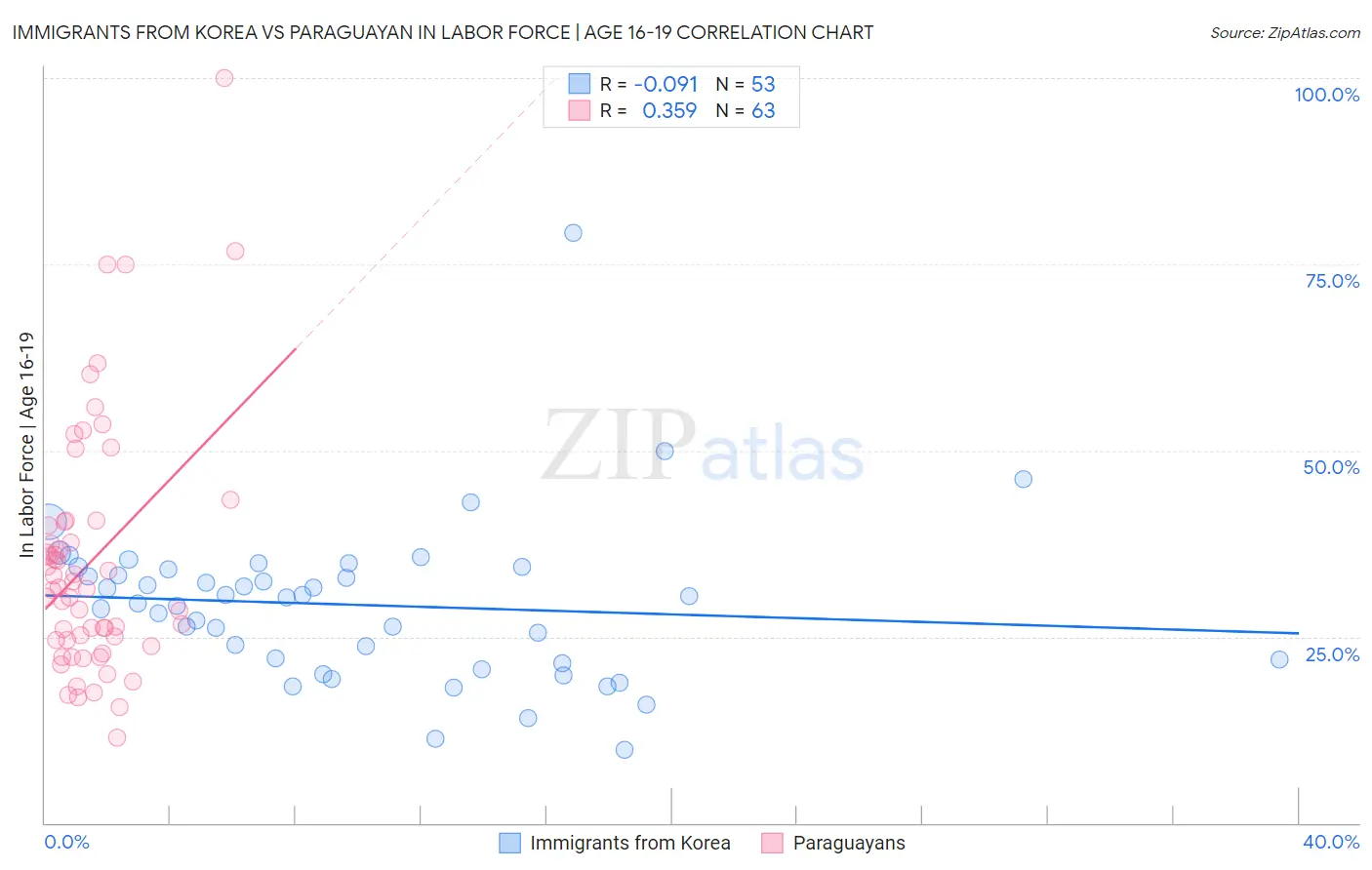 Immigrants from Korea vs Paraguayan In Labor Force | Age 16-19
