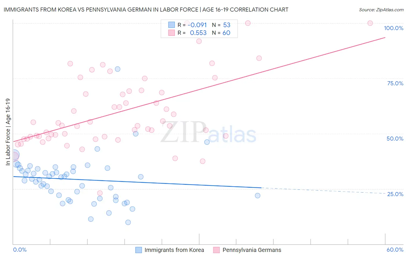 Immigrants from Korea vs Pennsylvania German In Labor Force | Age 16-19