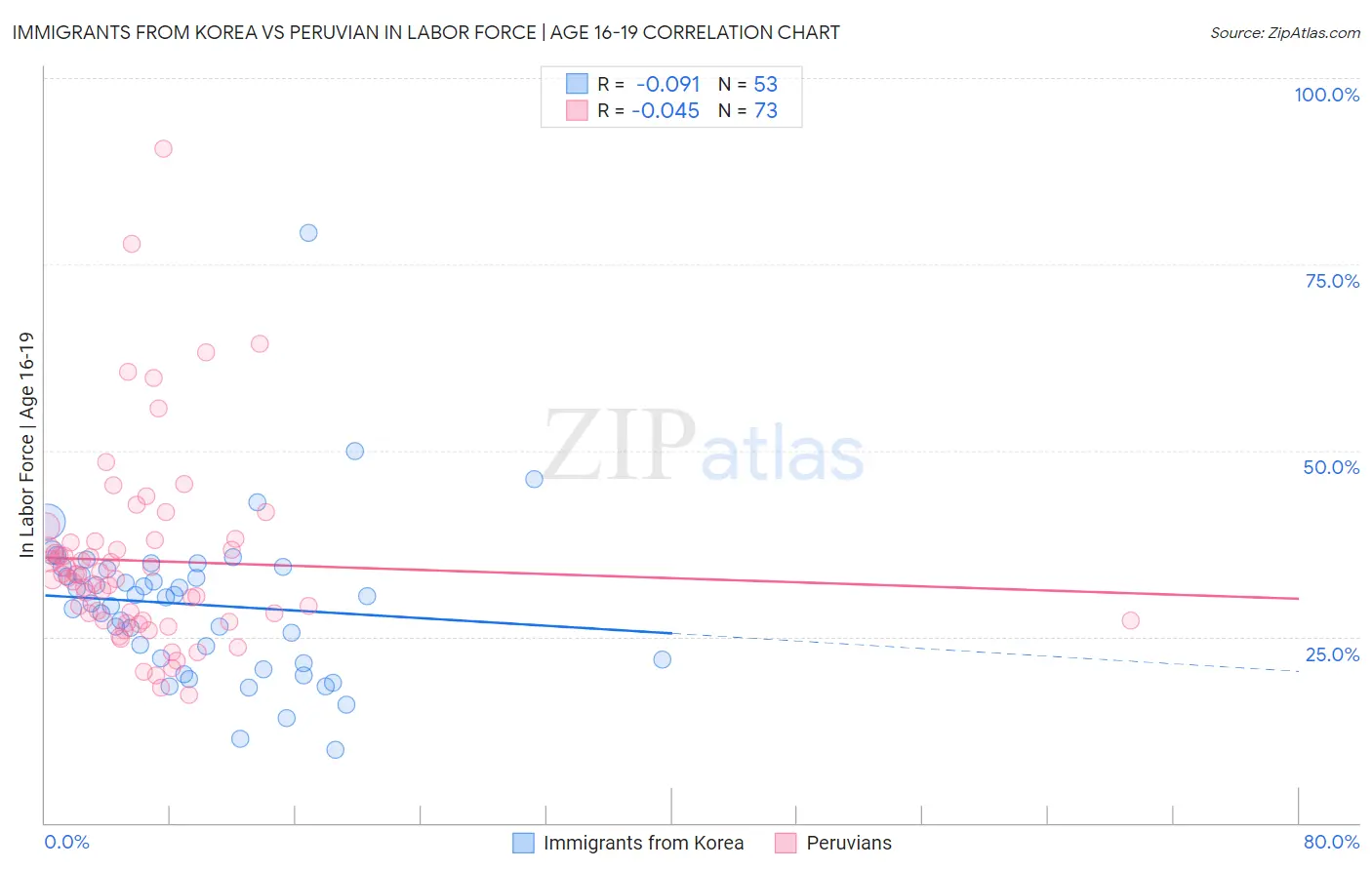 Immigrants from Korea vs Peruvian In Labor Force | Age 16-19