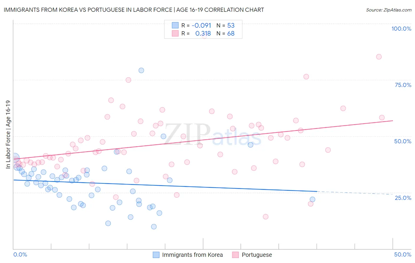 Immigrants from Korea vs Portuguese In Labor Force | Age 16-19