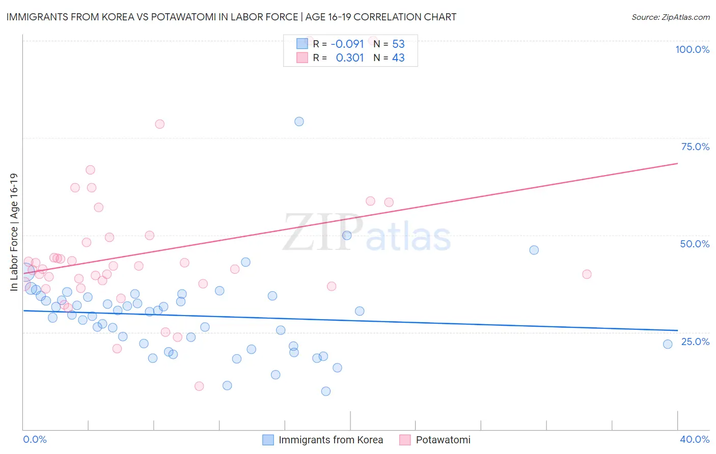 Immigrants from Korea vs Potawatomi In Labor Force | Age 16-19