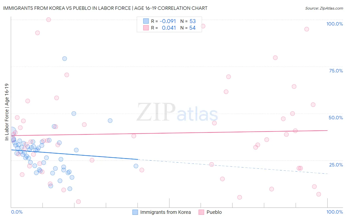 Immigrants from Korea vs Pueblo In Labor Force | Age 16-19