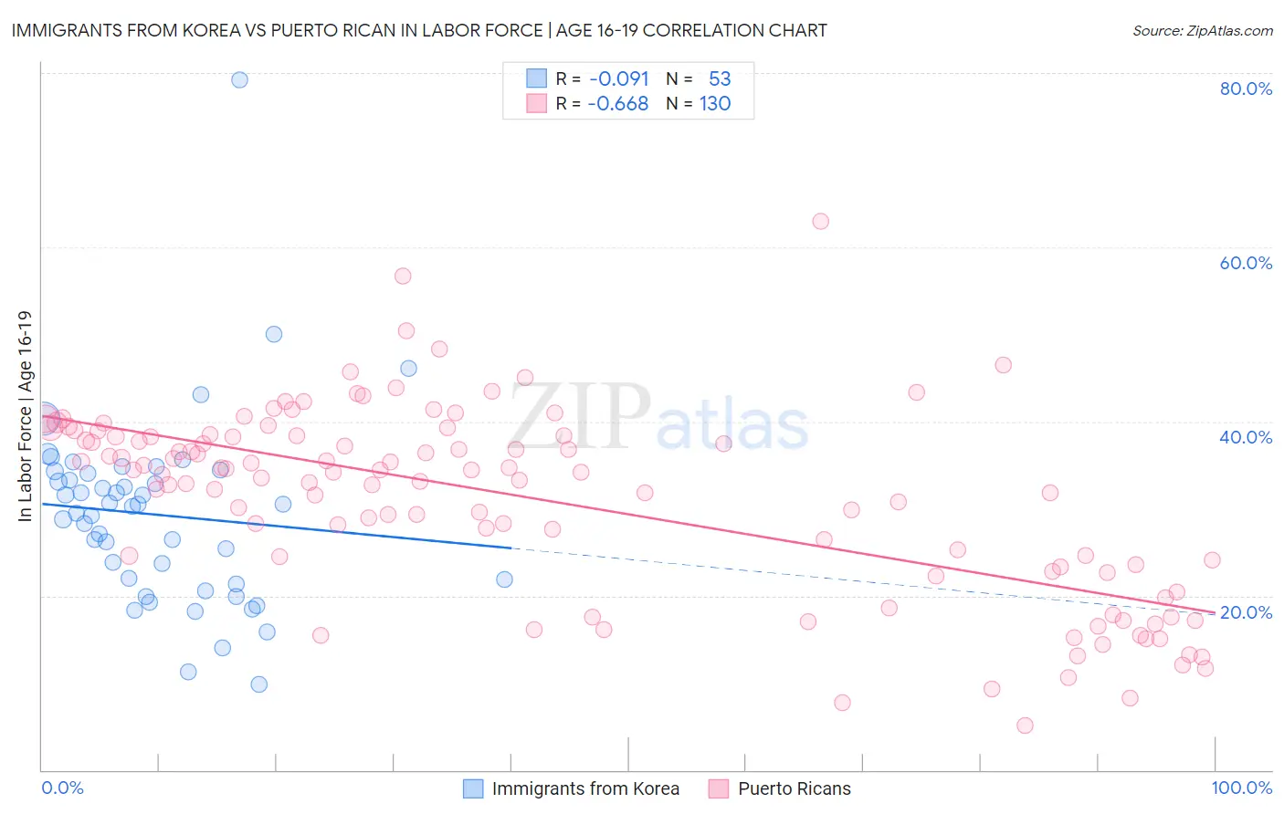 Immigrants from Korea vs Puerto Rican In Labor Force | Age 16-19