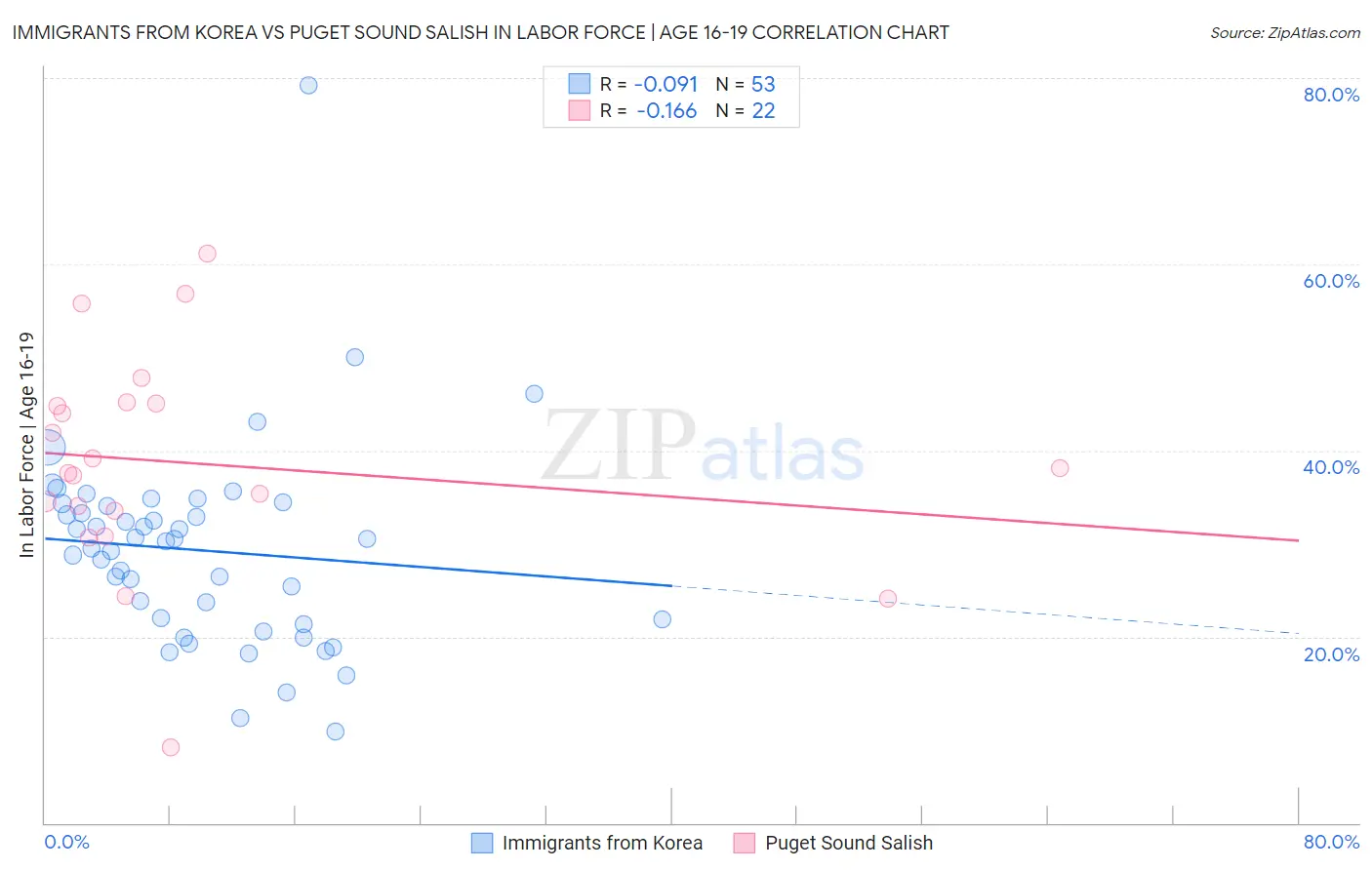 Immigrants from Korea vs Puget Sound Salish In Labor Force | Age 16-19
