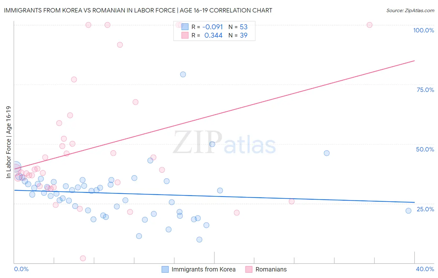 Immigrants from Korea vs Romanian In Labor Force | Age 16-19