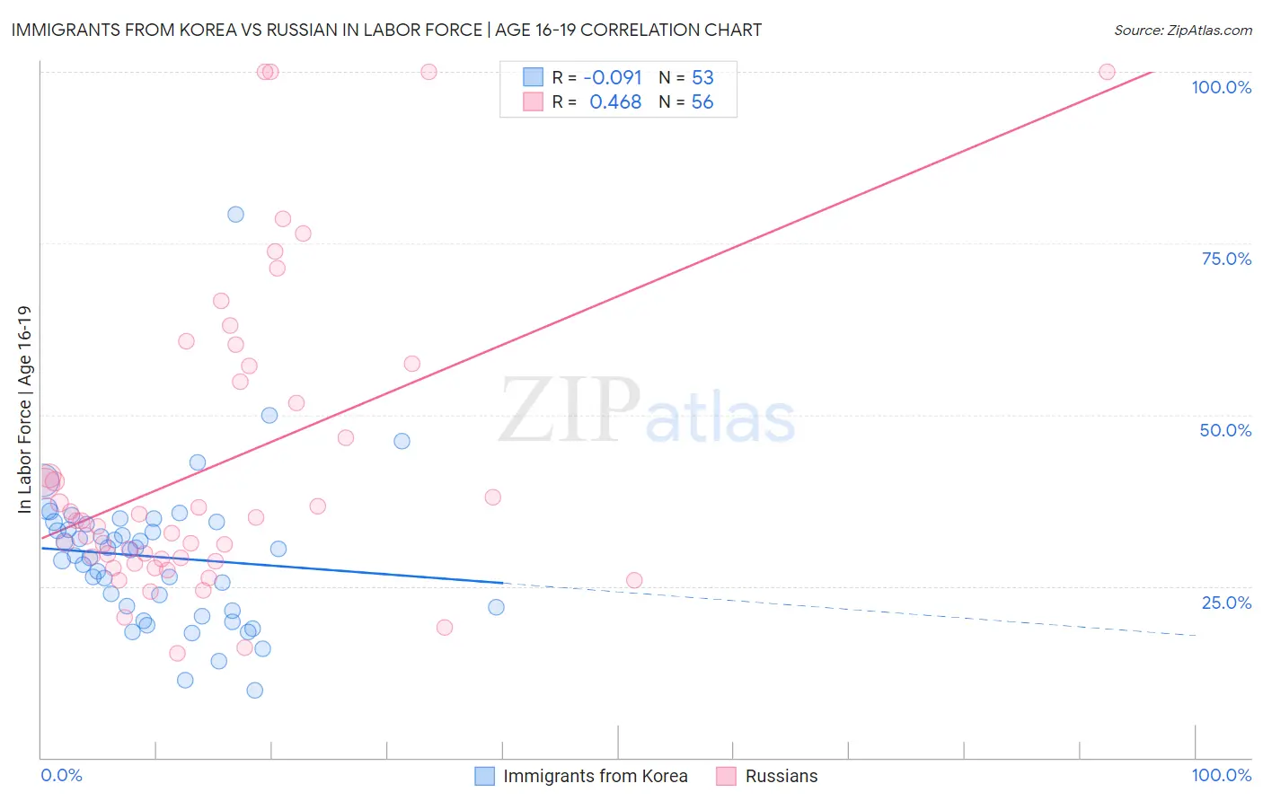 Immigrants from Korea vs Russian In Labor Force | Age 16-19