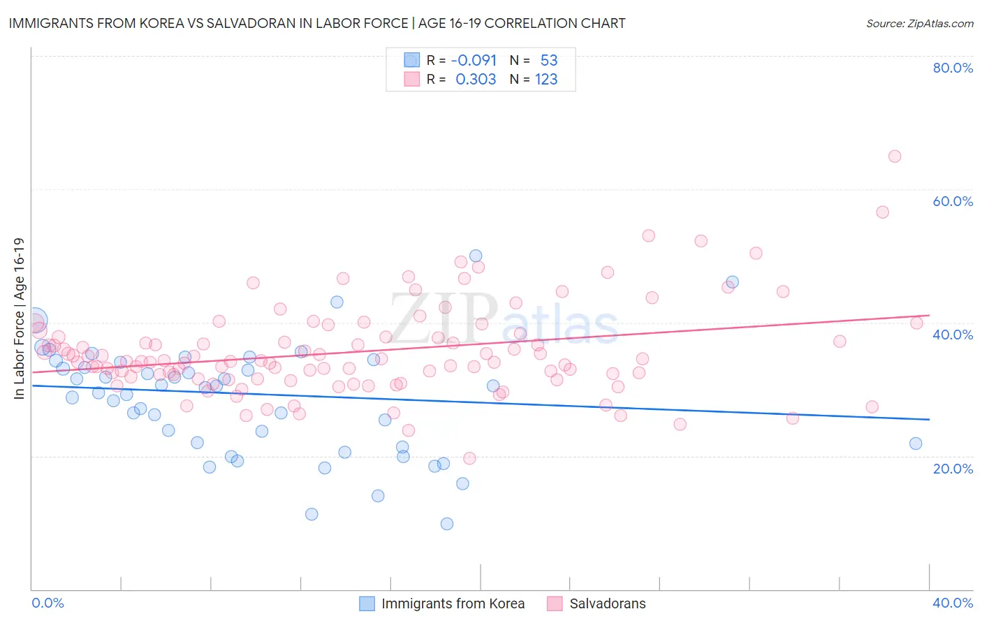 Immigrants from Korea vs Salvadoran In Labor Force | Age 16-19