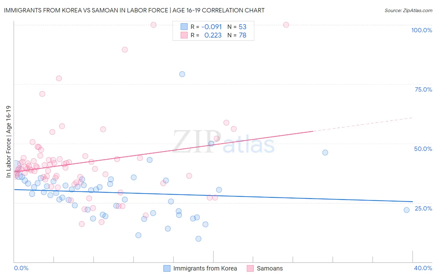 Immigrants from Korea vs Samoan In Labor Force | Age 16-19
