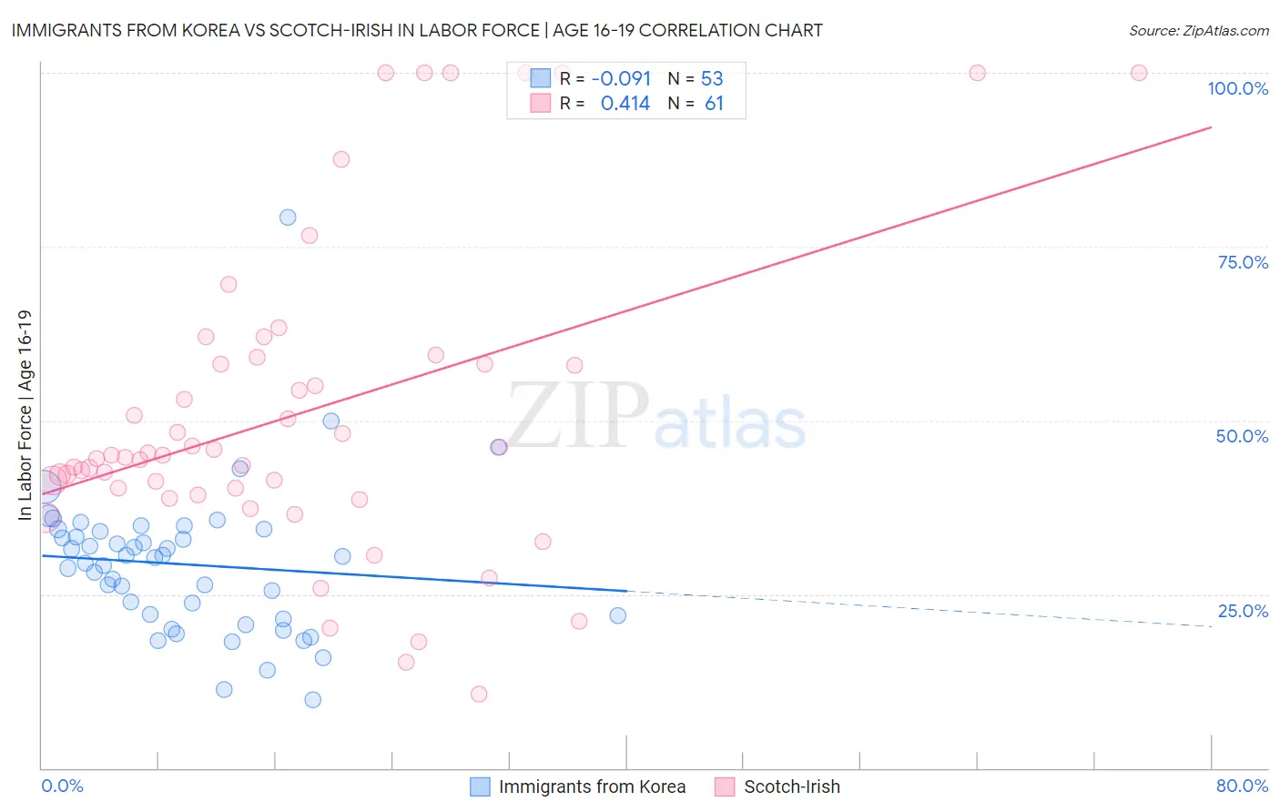 Immigrants from Korea vs Scotch-Irish In Labor Force | Age 16-19