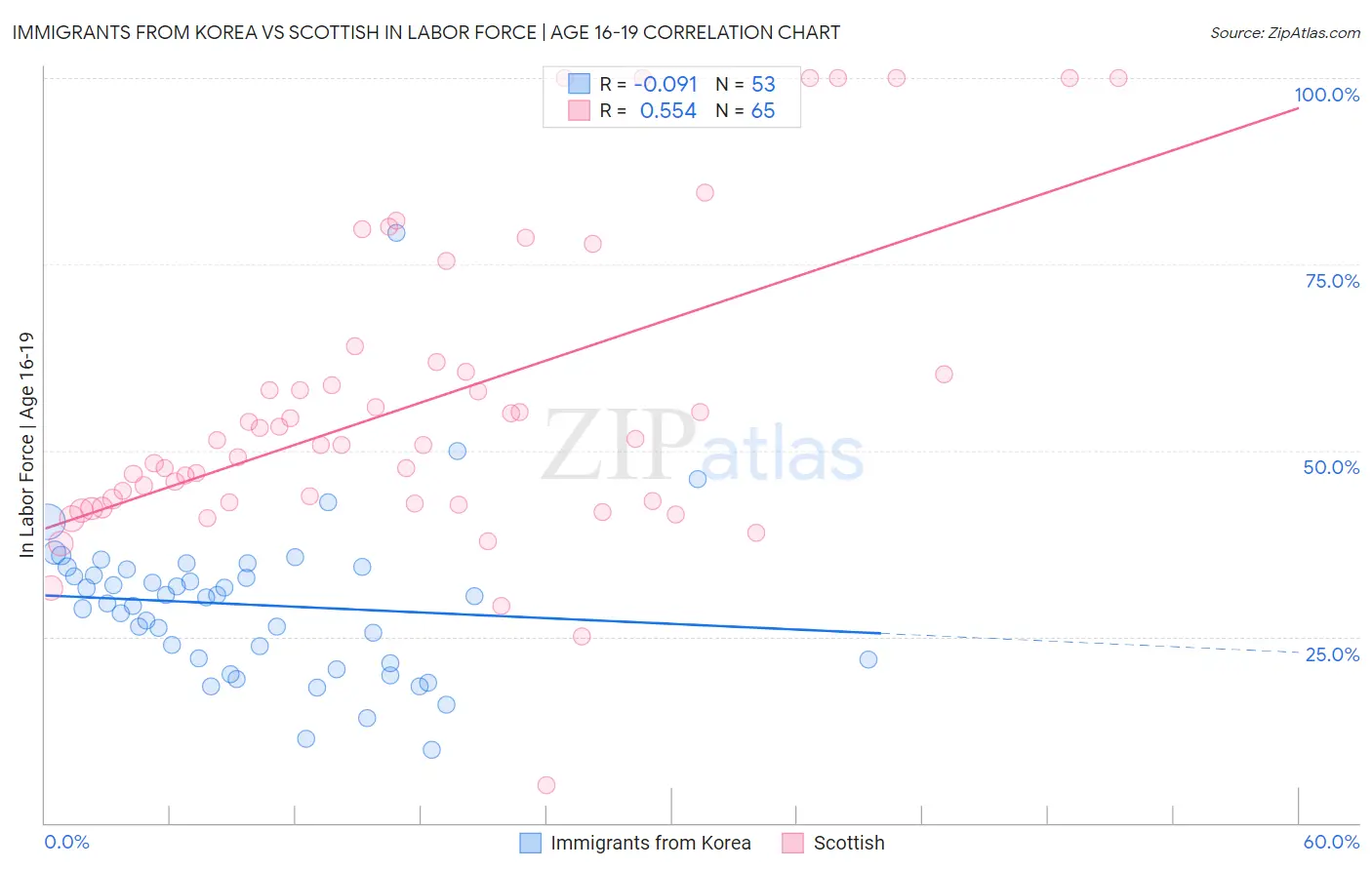 Immigrants from Korea vs Scottish In Labor Force | Age 16-19