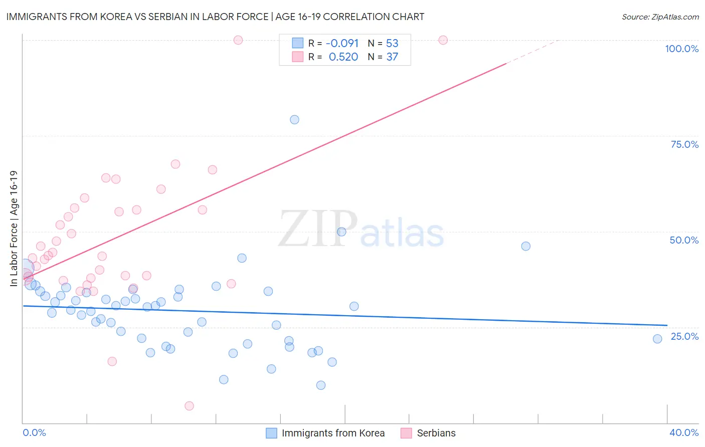 Immigrants from Korea vs Serbian In Labor Force | Age 16-19