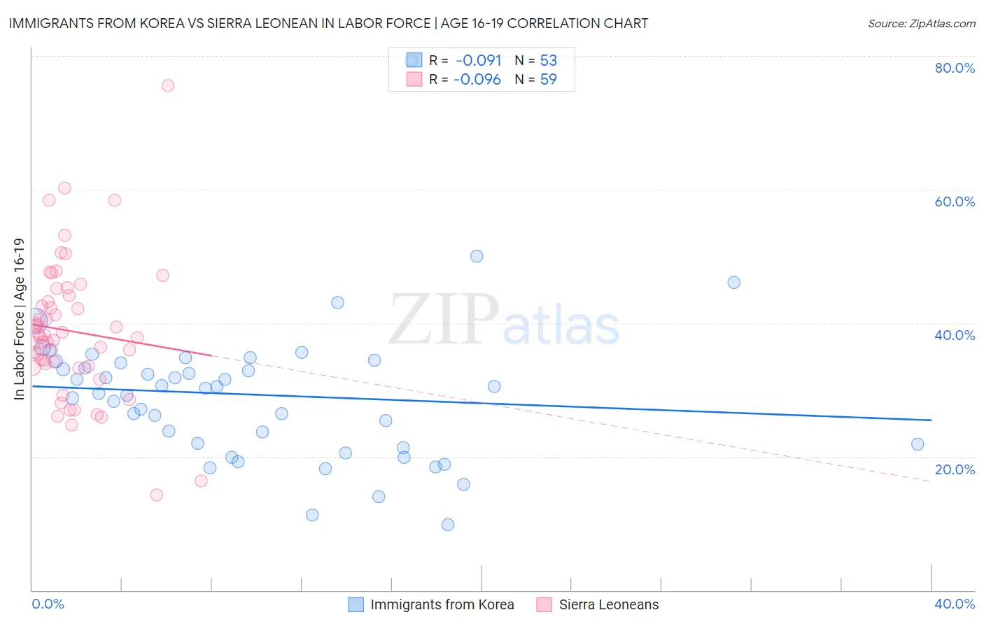 Immigrants from Korea vs Sierra Leonean In Labor Force | Age 16-19