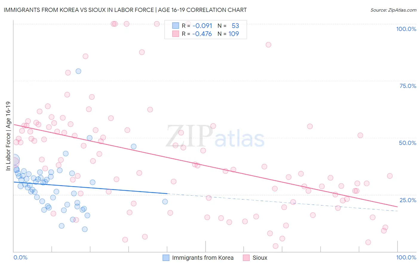 Immigrants from Korea vs Sioux In Labor Force | Age 16-19