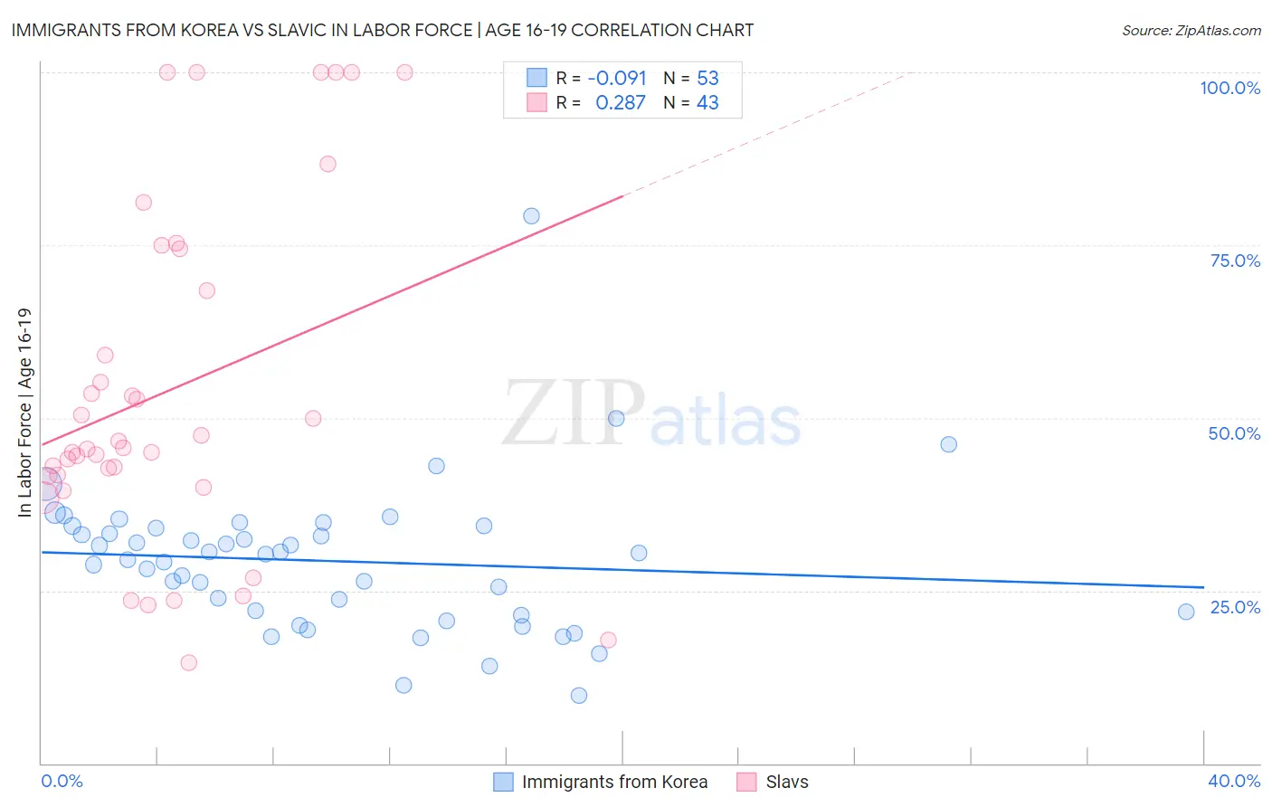 Immigrants from Korea vs Slavic In Labor Force | Age 16-19