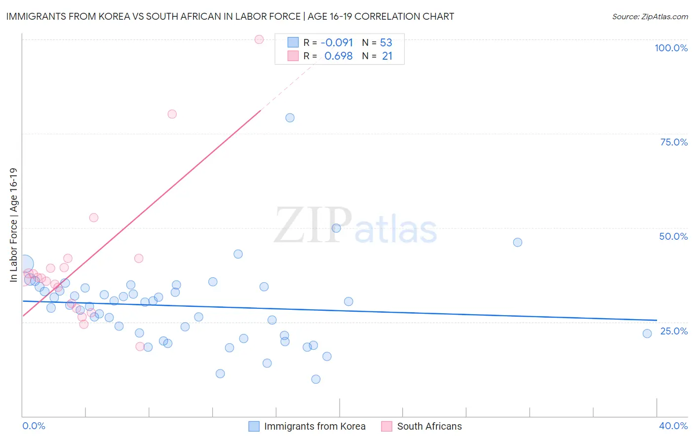 Immigrants from Korea vs South African In Labor Force | Age 16-19