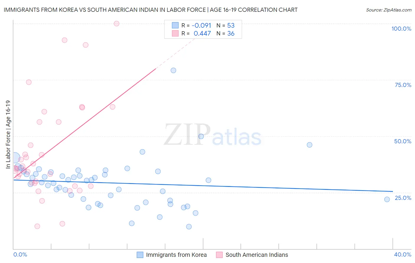 Immigrants from Korea vs South American Indian In Labor Force | Age 16-19