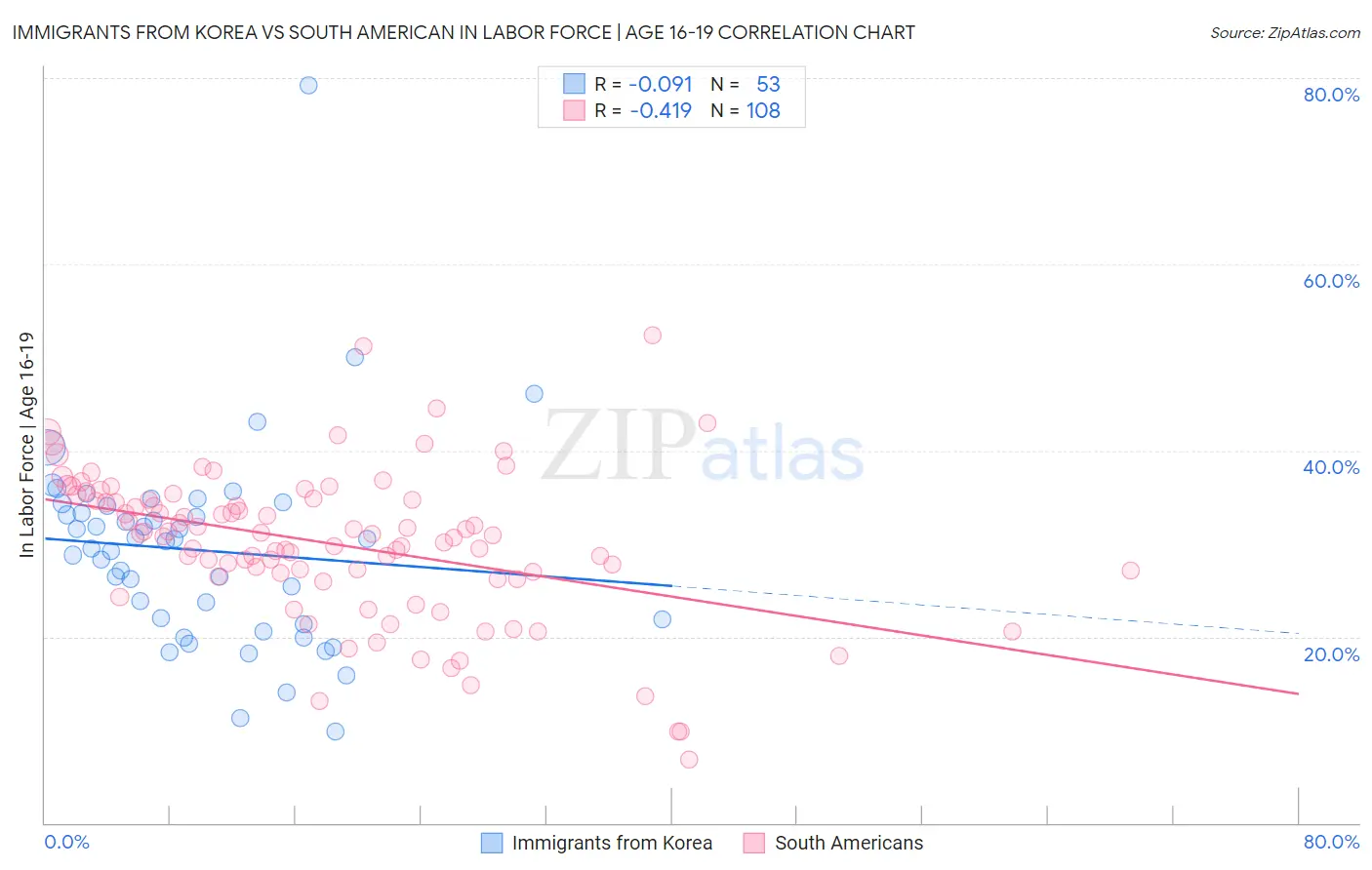 Immigrants from Korea vs South American In Labor Force | Age 16-19