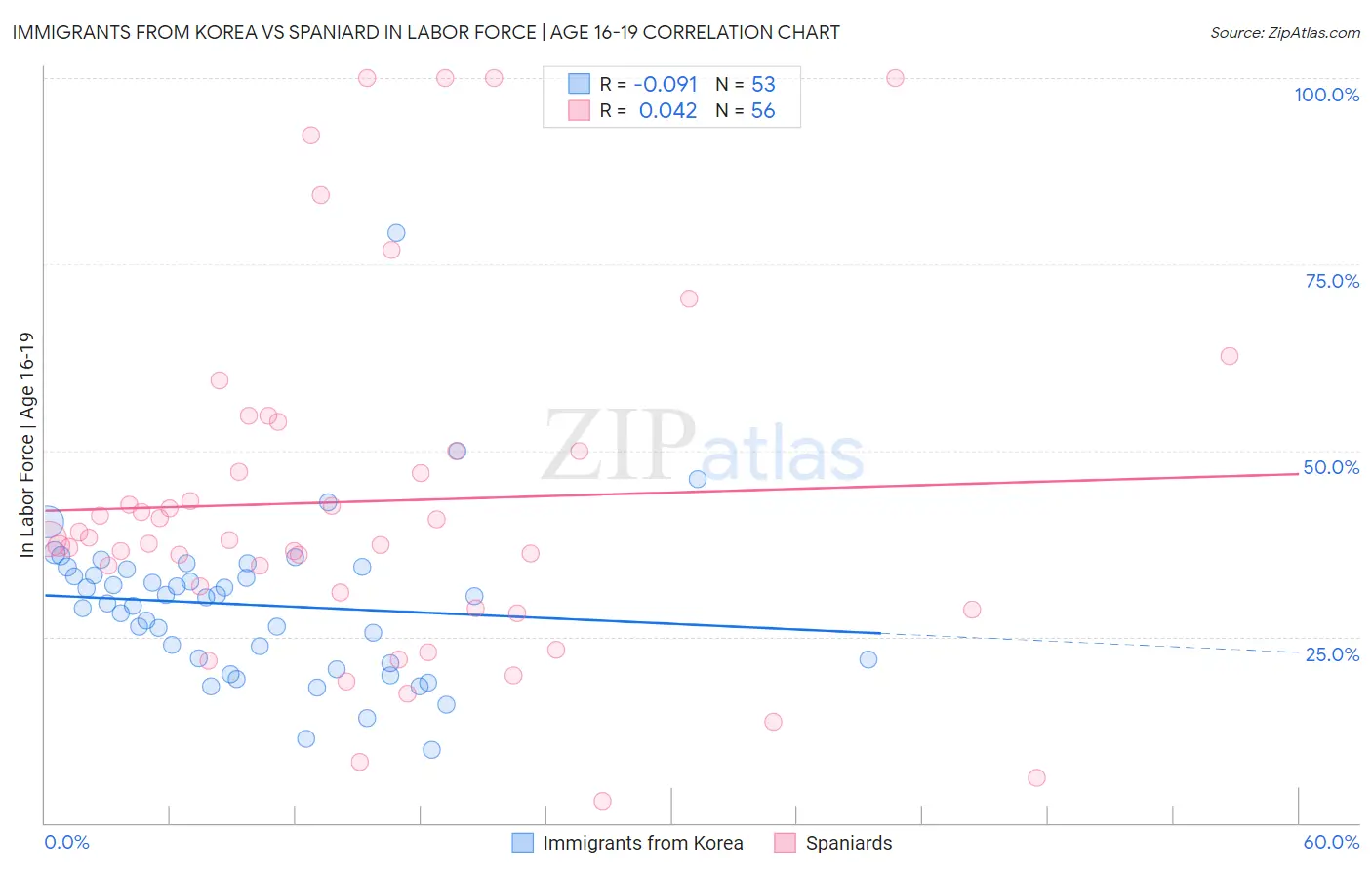 Immigrants from Korea vs Spaniard In Labor Force | Age 16-19