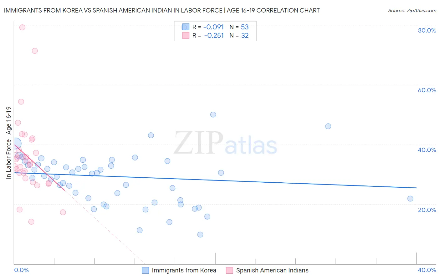 Immigrants from Korea vs Spanish American Indian In Labor Force | Age 16-19