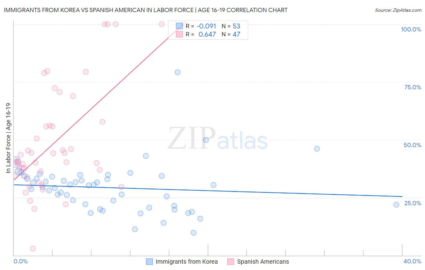 Immigrants from Korea vs Spanish American In Labor Force | Age 16-19