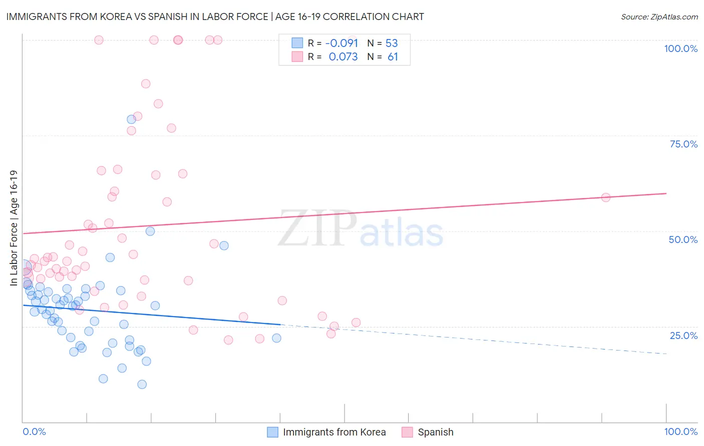 Immigrants from Korea vs Spanish In Labor Force | Age 16-19