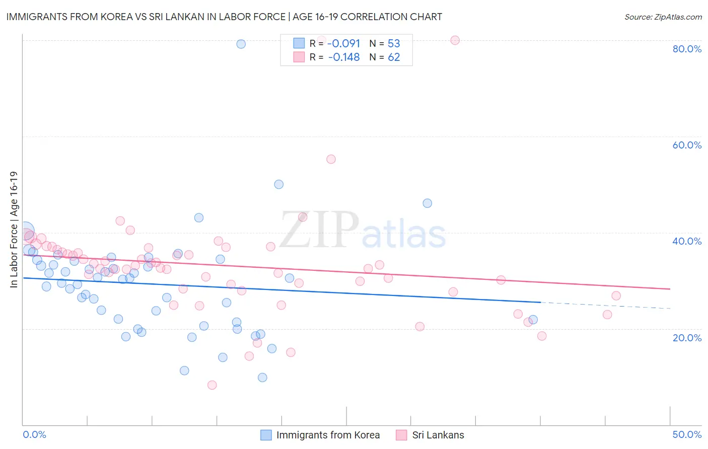 Immigrants from Korea vs Sri Lankan In Labor Force | Age 16-19