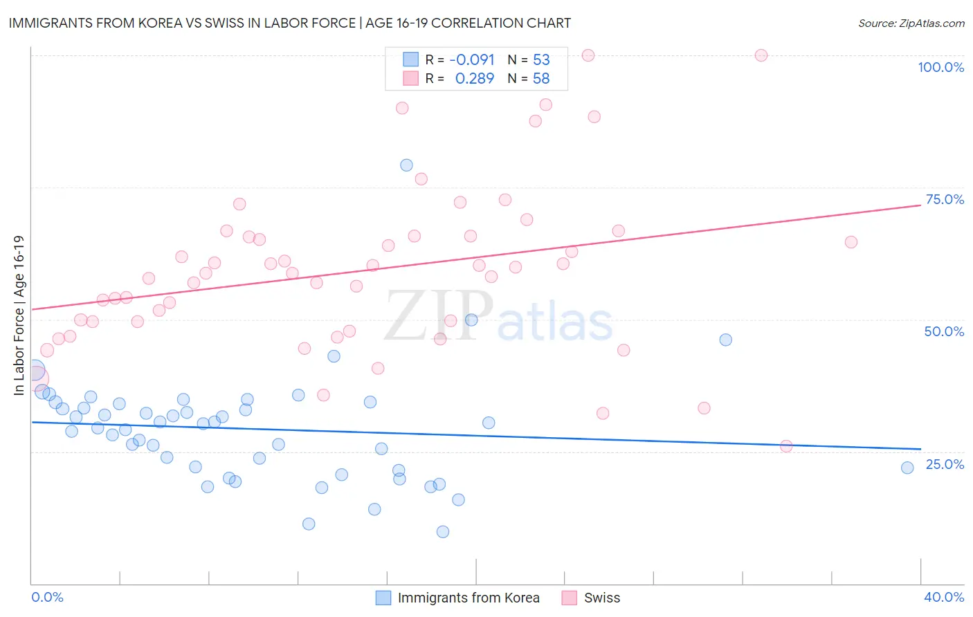 Immigrants from Korea vs Swiss In Labor Force | Age 16-19