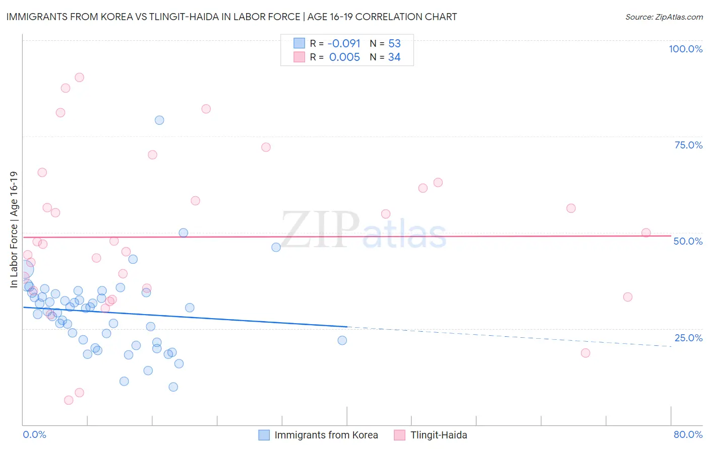Immigrants from Korea vs Tlingit-Haida In Labor Force | Age 16-19