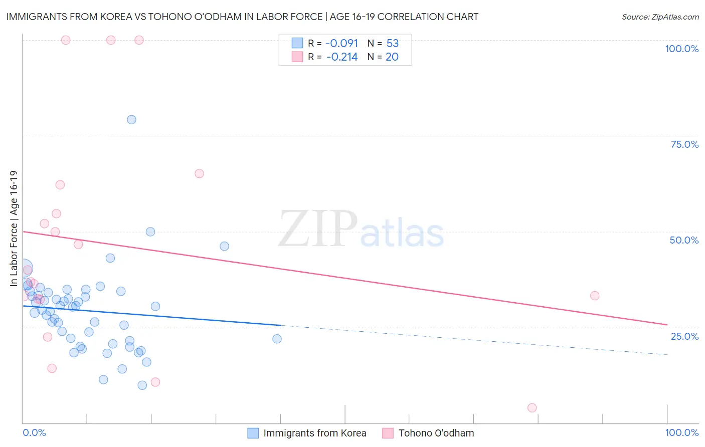 Immigrants from Korea vs Tohono O'odham In Labor Force | Age 16-19