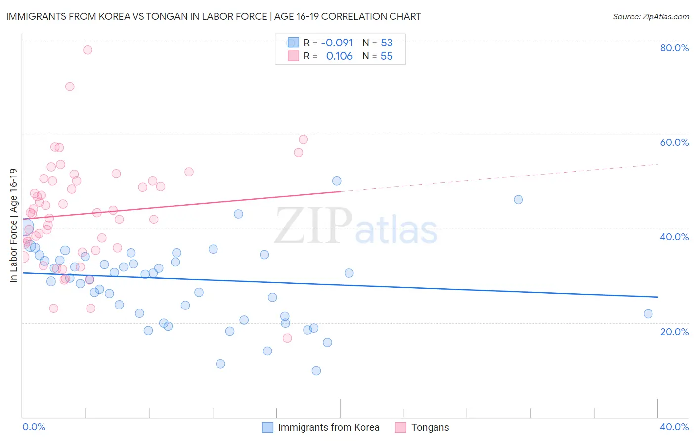 Immigrants from Korea vs Tongan In Labor Force | Age 16-19