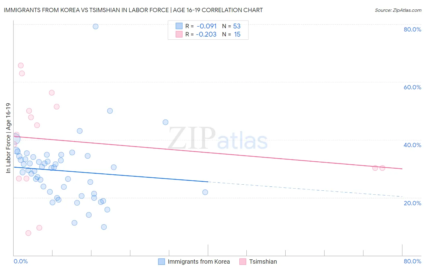 Immigrants from Korea vs Tsimshian In Labor Force | Age 16-19