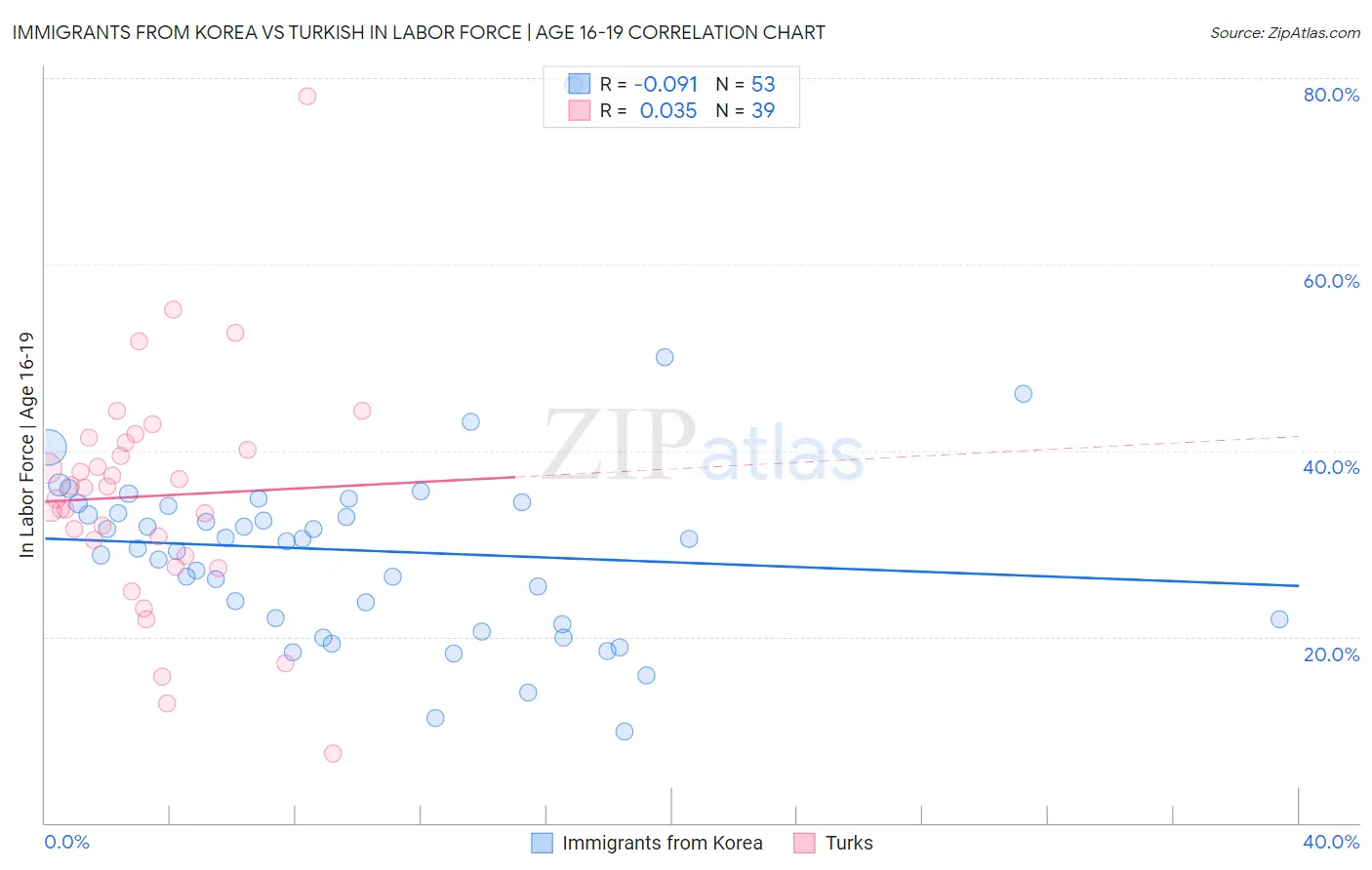 Immigrants from Korea vs Turkish In Labor Force | Age 16-19